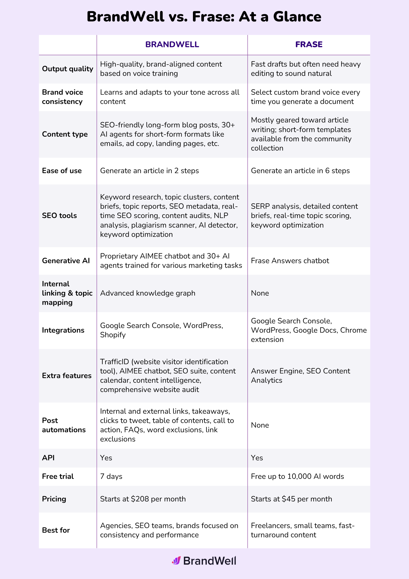 BrandWell vs Frase comparison table