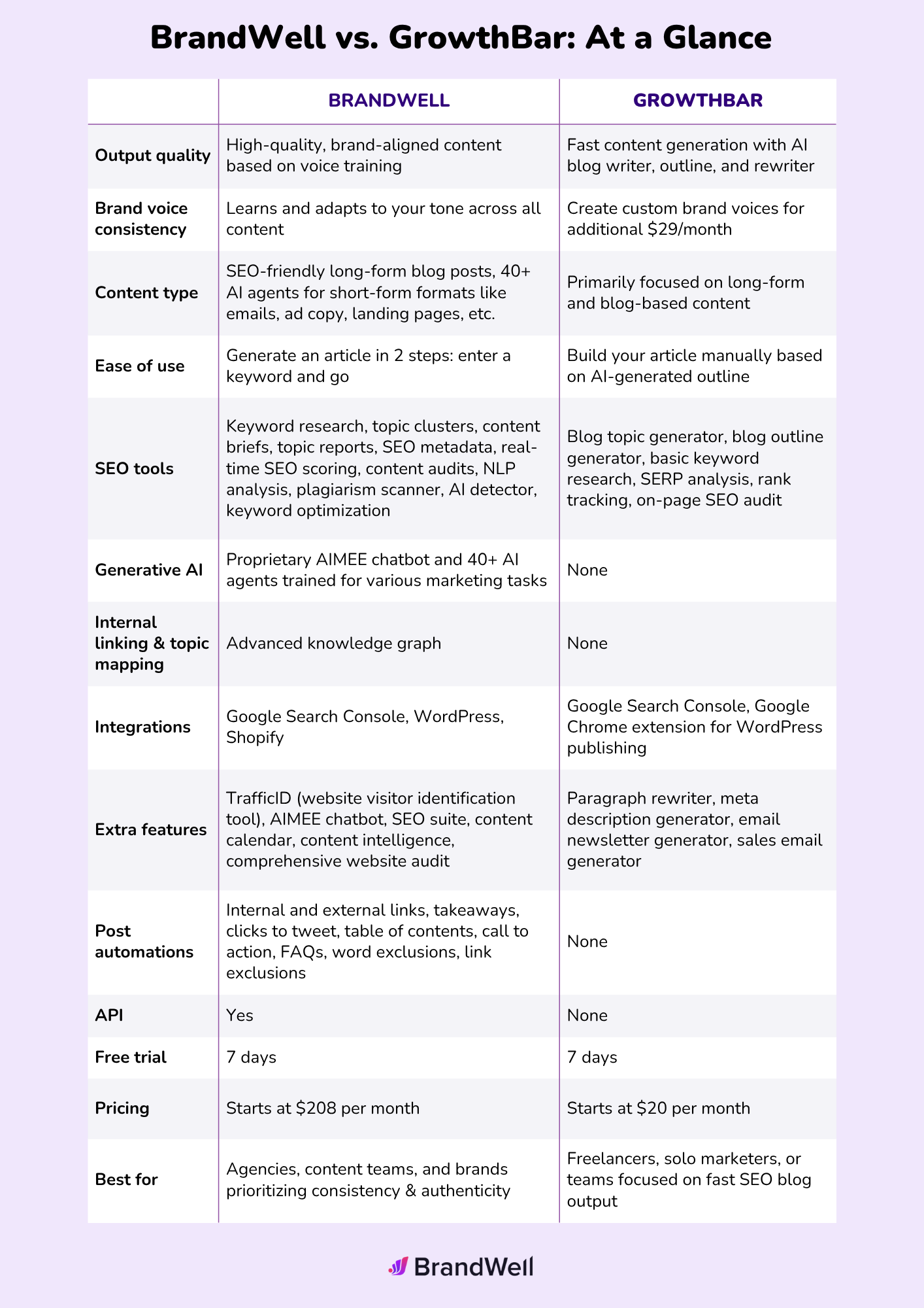 brandwell vs growthbar comparison table