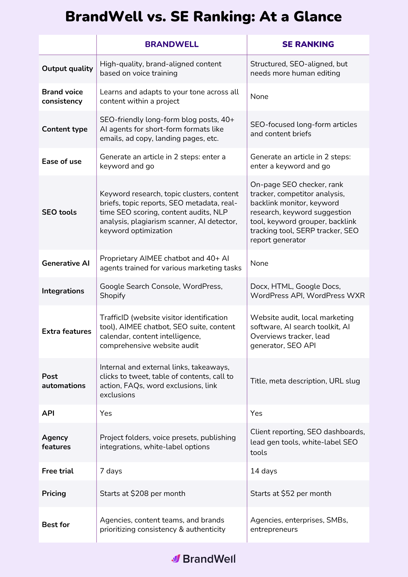 brandwell vs se ranking comparison table