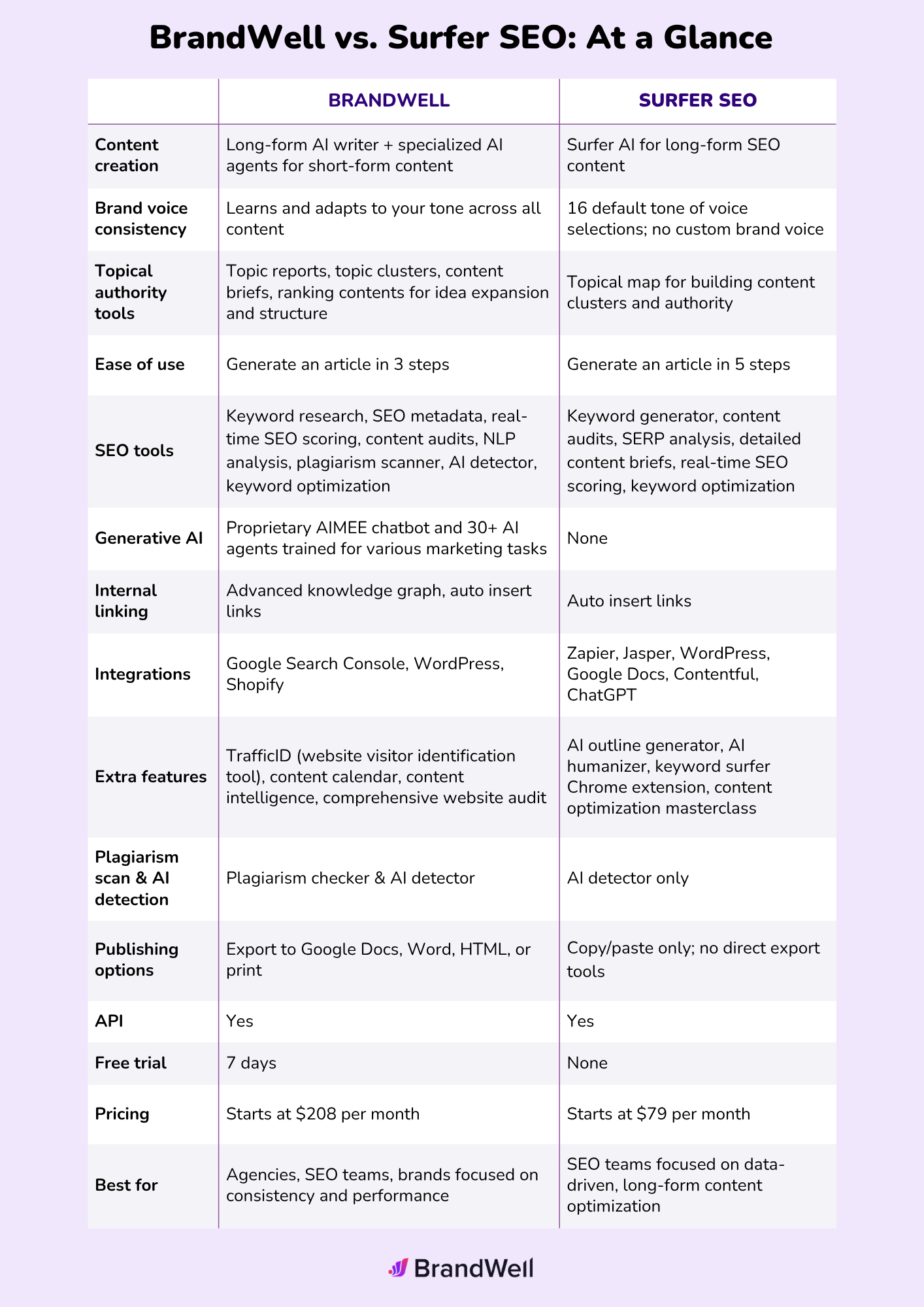 brandwell vs surfer seo comparison table