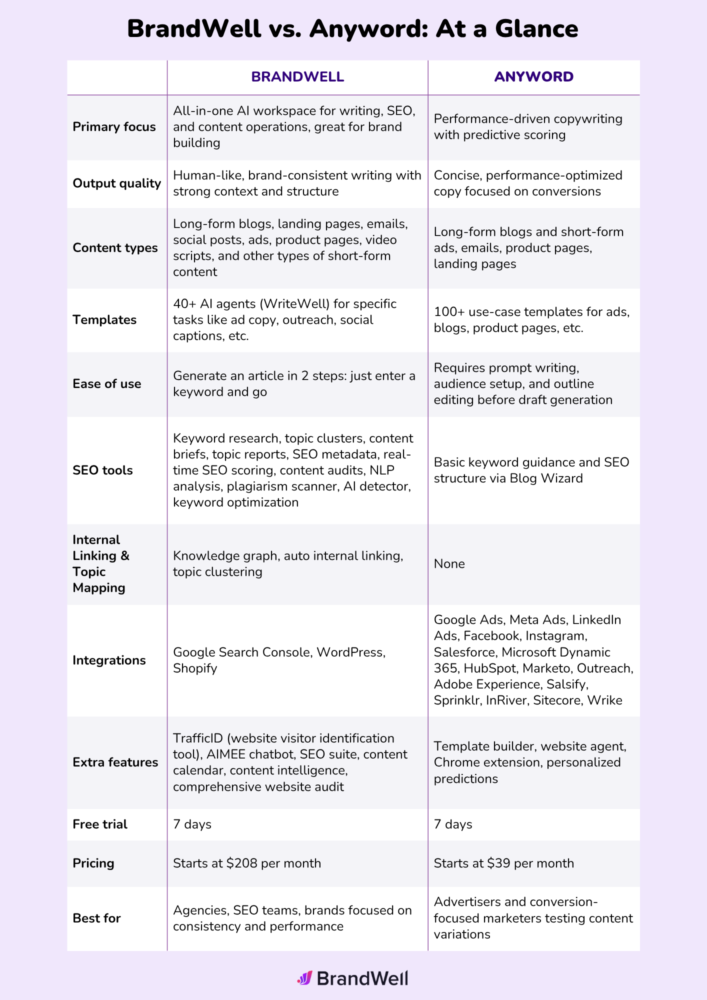 brandwell vs anyword comparison table