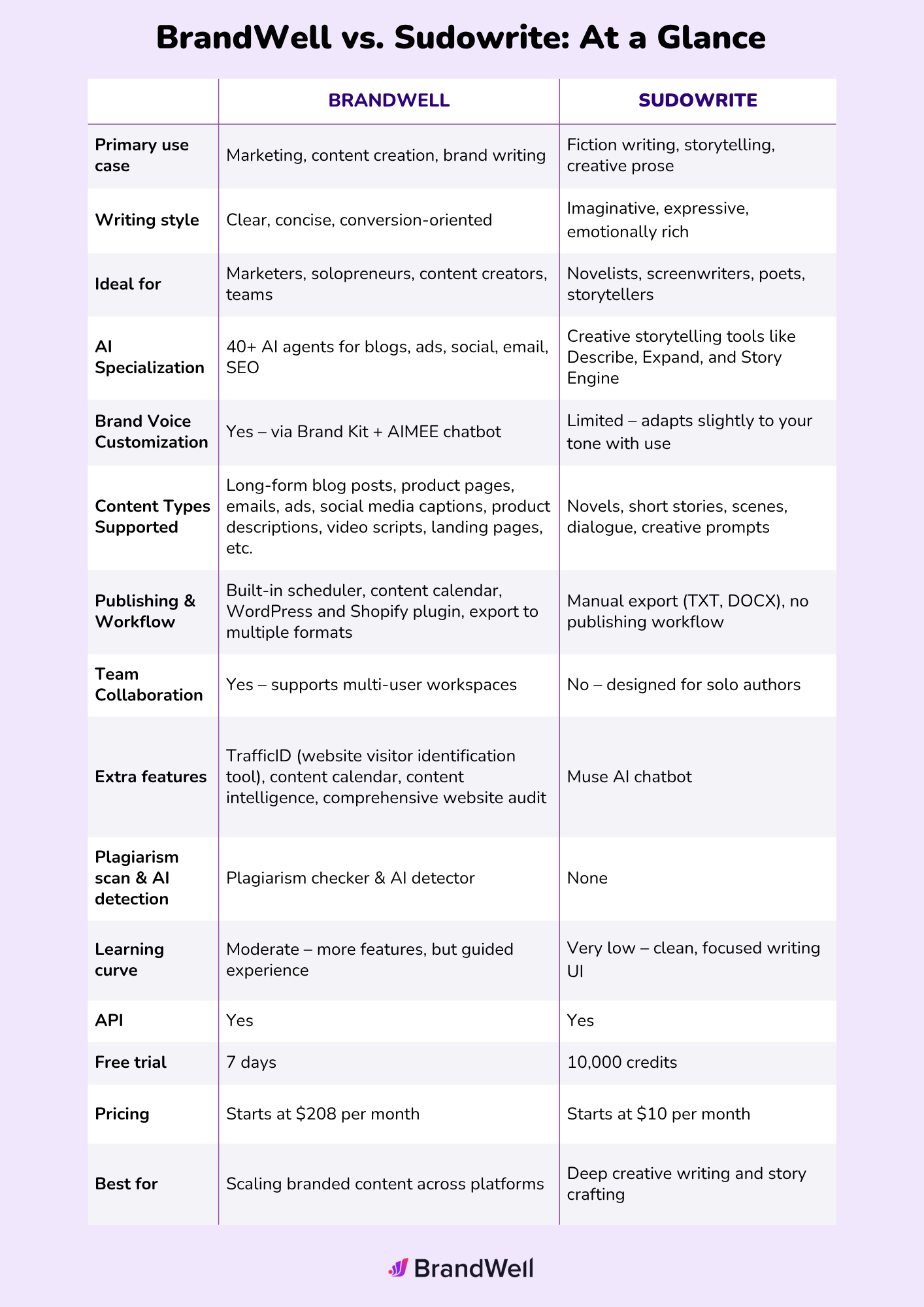 brandwell vs sudowrite comparison table