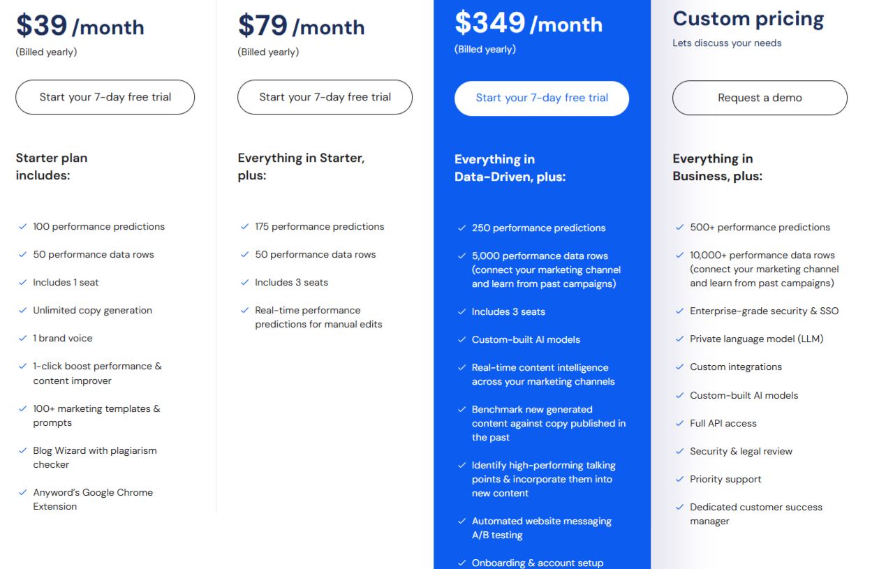 anyword pricing