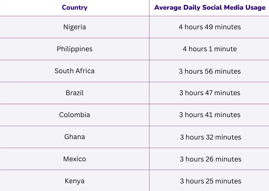 regional social media usage