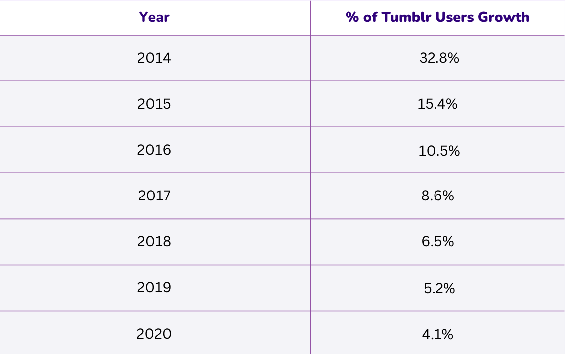 tumblr users growth