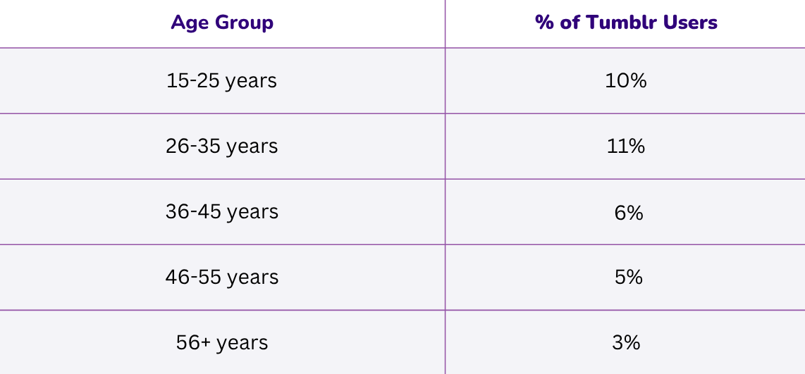 tumblr users age group