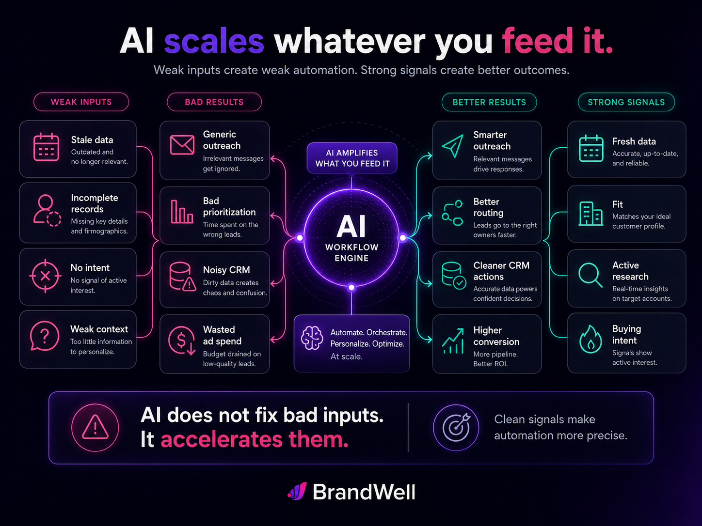 AI workflow engine showing weak inputs creating bad sales and CRM outcomes while strong signals like fresh data, fit, active research, and buying intent create better automation results.