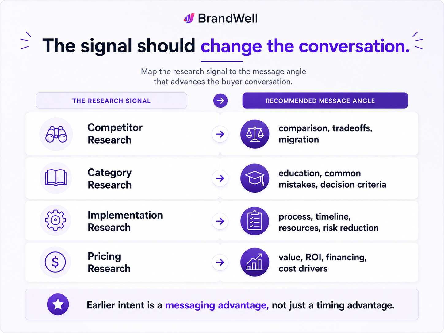 Research-signal messaging framework mapping competitor research, category research, implementation research, and pricing research to the right sales and content message angles.