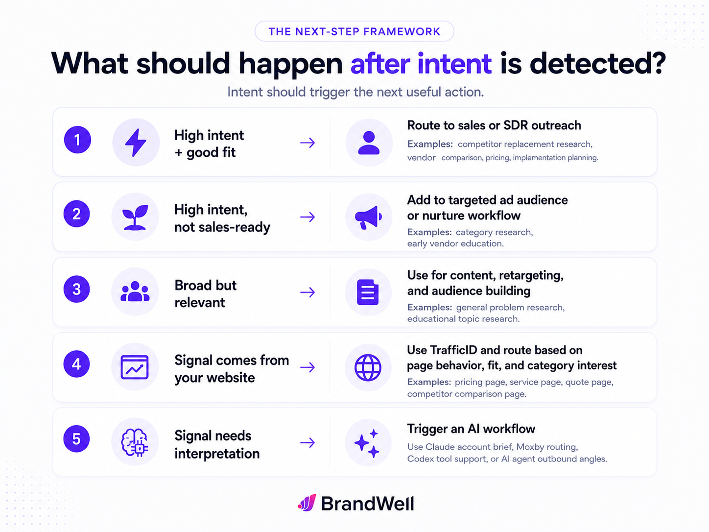 Next-step framework showing how intent data should be routed to sales, ads, content, TrafficID workflows, or AI workflows based on buyer intent and fit.