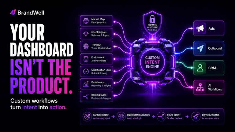 A custom intent engine turns market maps, intent signals, TrafficID, enrichment, dashboards, and routing rules into ads, outbound, CRM, and AI workflows.