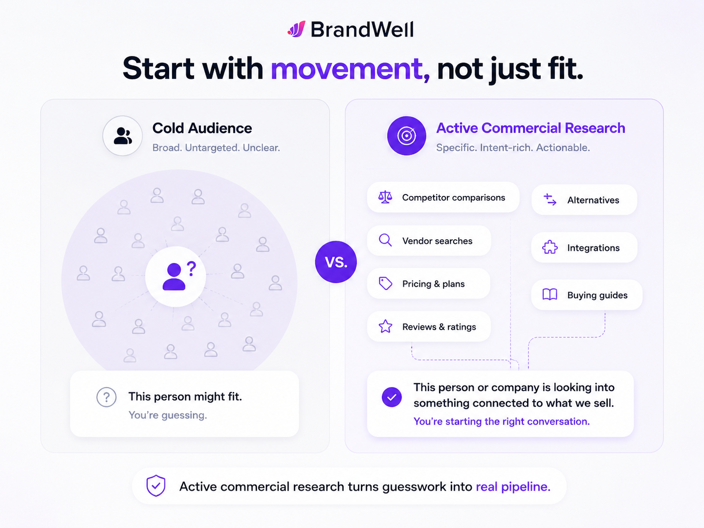 Comparison of cold audience targeting versus active commercial research showing how buyer intent creates a stronger lead generation starting point.