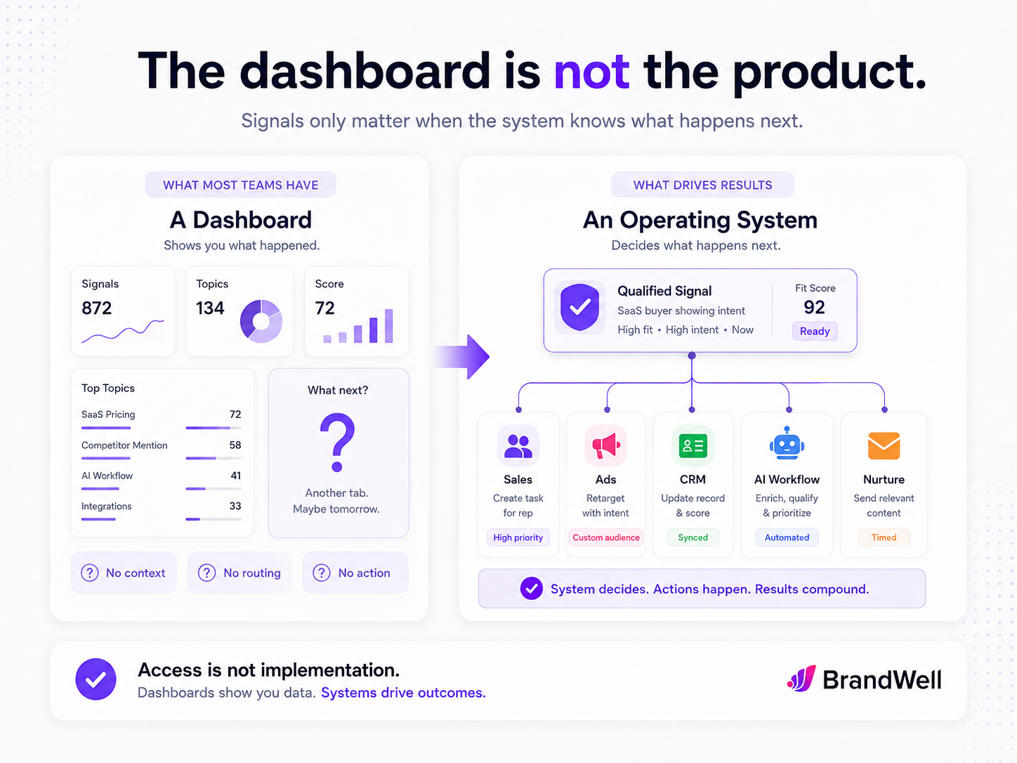 Comparison graphic showing a basic dashboard on the left and an operating system on the right, explaining that intent data becomes useful only when qualified signals are routed into sales, ads, CRM, AI workflows, and nurture actions.
