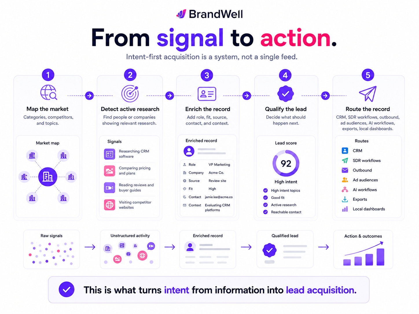Intent-first acquisition workflow showing market mapping, signal detection, record enrichment, qualification, and routing into CRM, SDR outreach, ads, AI workflows, and dashboards.