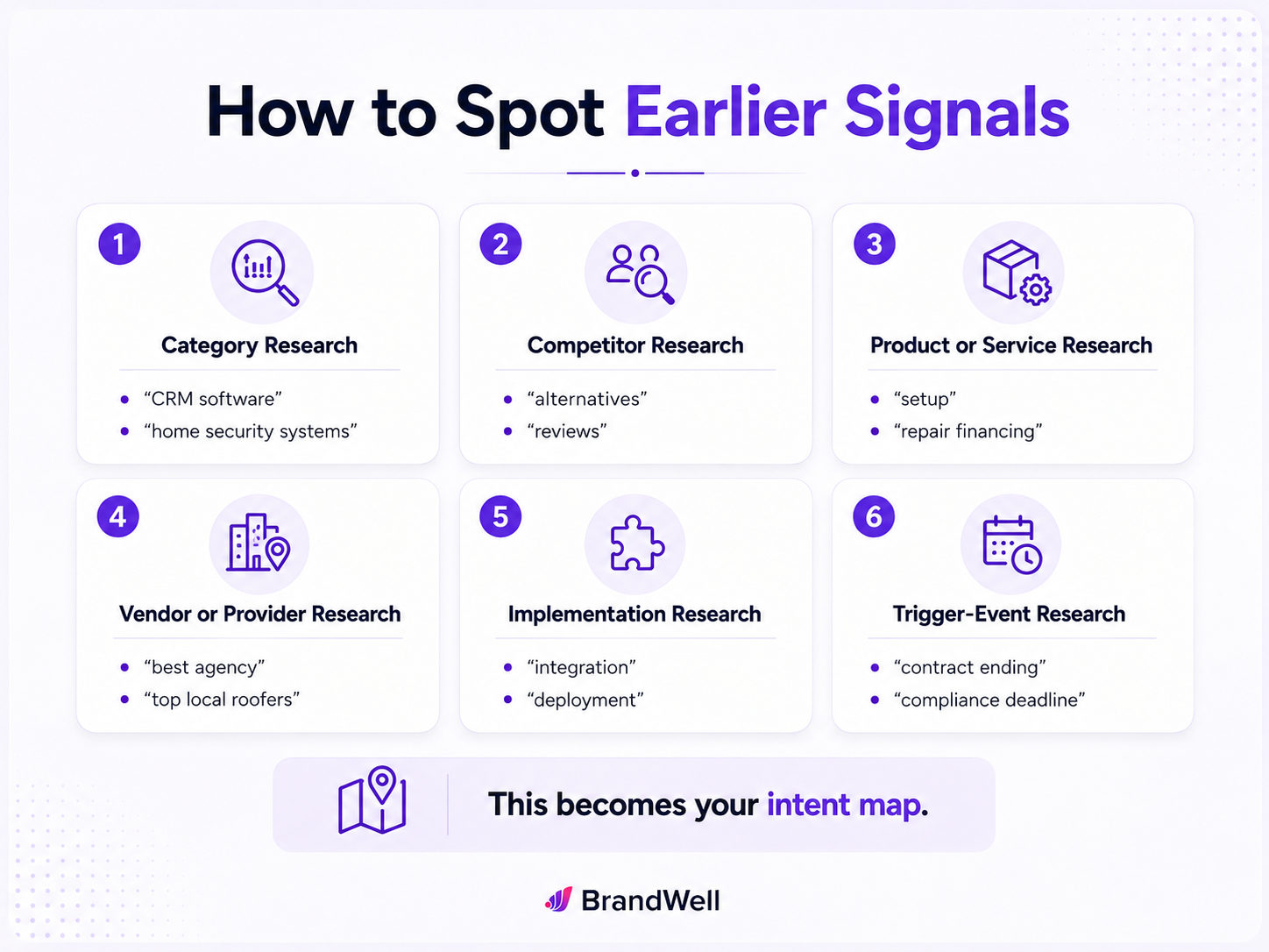 Framework showing six types of earlier buyer signals including category research, competitor research, product or service research, vendor research, implementation research, and trigger-event research.