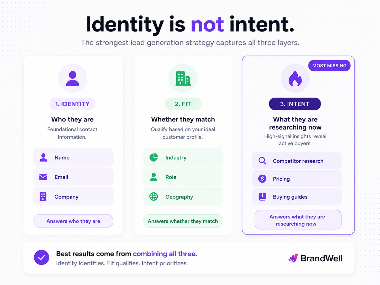Lead source audit showing identity, fit, and intent as three separate layers of lead quality and buyer intent.