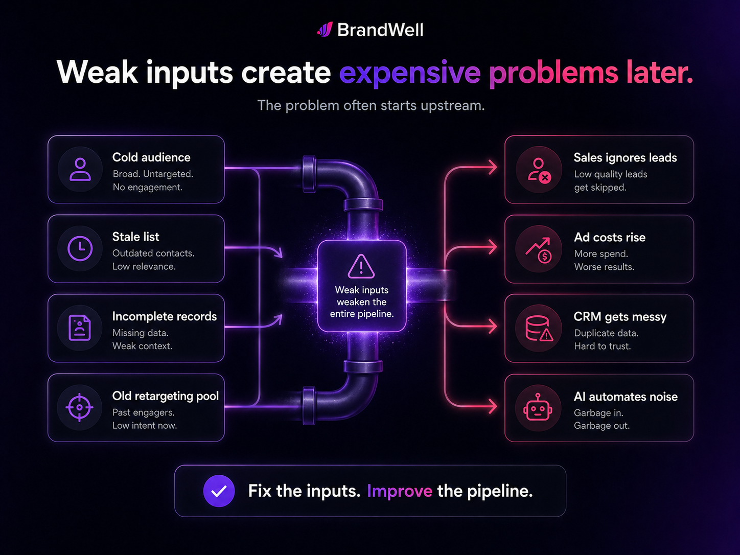 Weak lead generation inputs such as cold audiences, stale lists, incomplete records, and old retargeting pools creating downstream problems in sales, ads, CRM, and AI workflows.