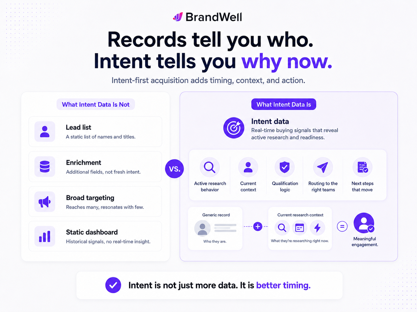 Intent data compared with lead lists, enrichment, broad targeting, and dashboards, showing that intent data reveals why a buyer matters right now.