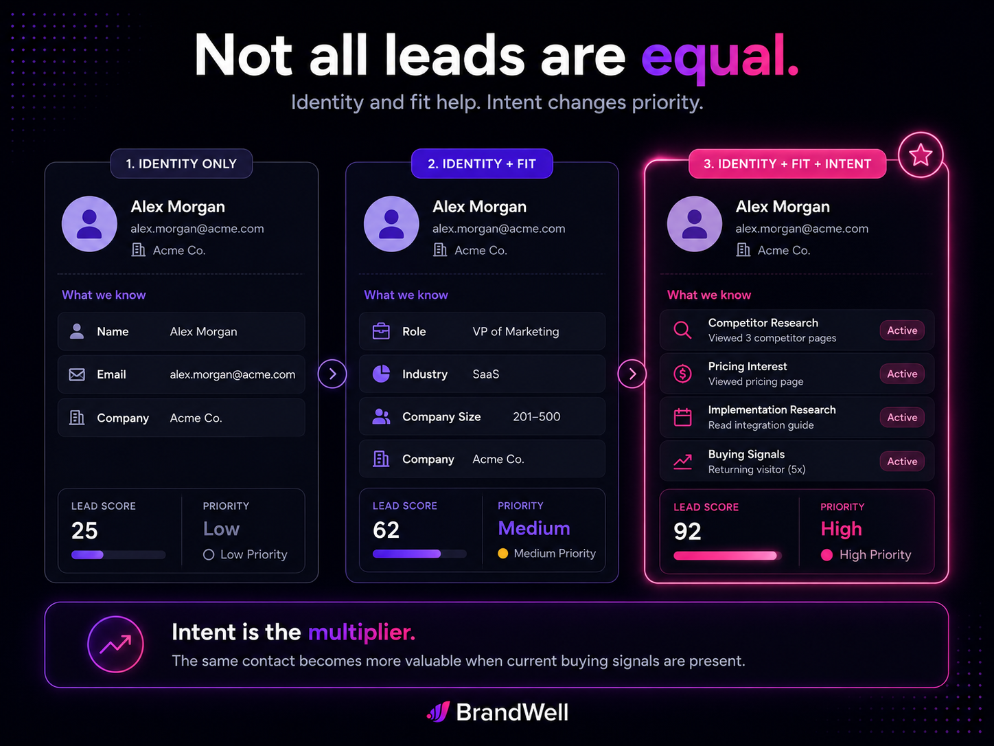 Three-layer lead test comparing identity only, identity plus fit, and identity plus fit plus intent to show how buyer intent changes lead priority.