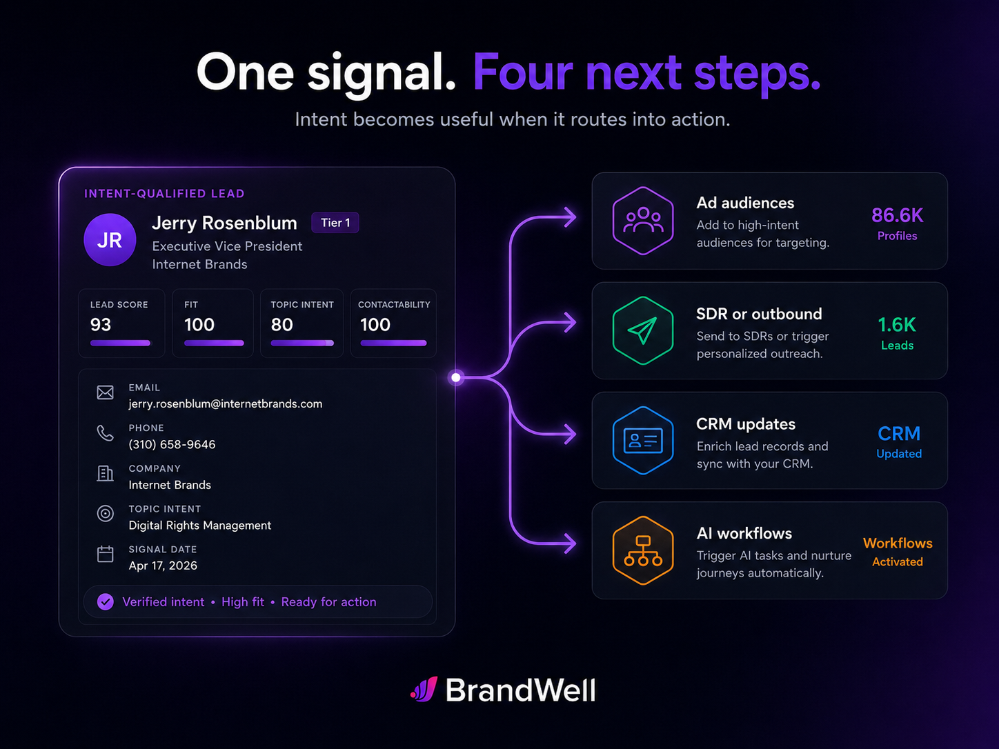 Intent-qualified lead record routed into ad audiences, SDR outreach, CRM updates, and AI workflows after buyer intent is detected.