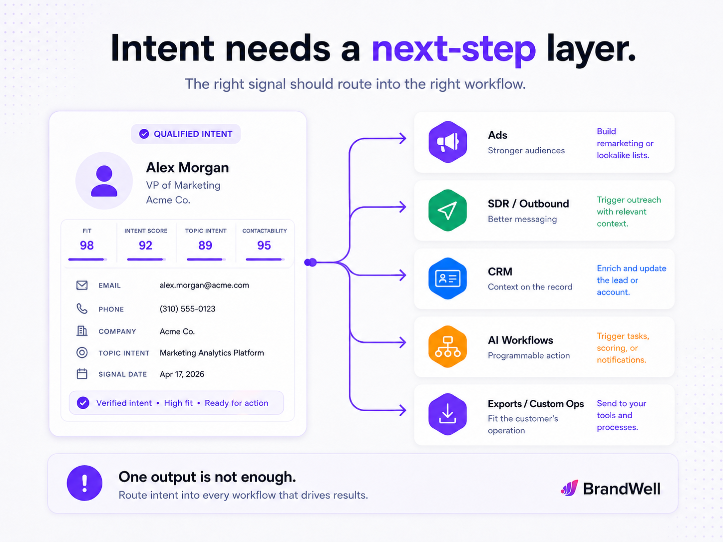 Workflow diagram showing a qualified intent lead being routed into ads, SDR and outbound, CRM, AI workflows, and exports or custom operations.