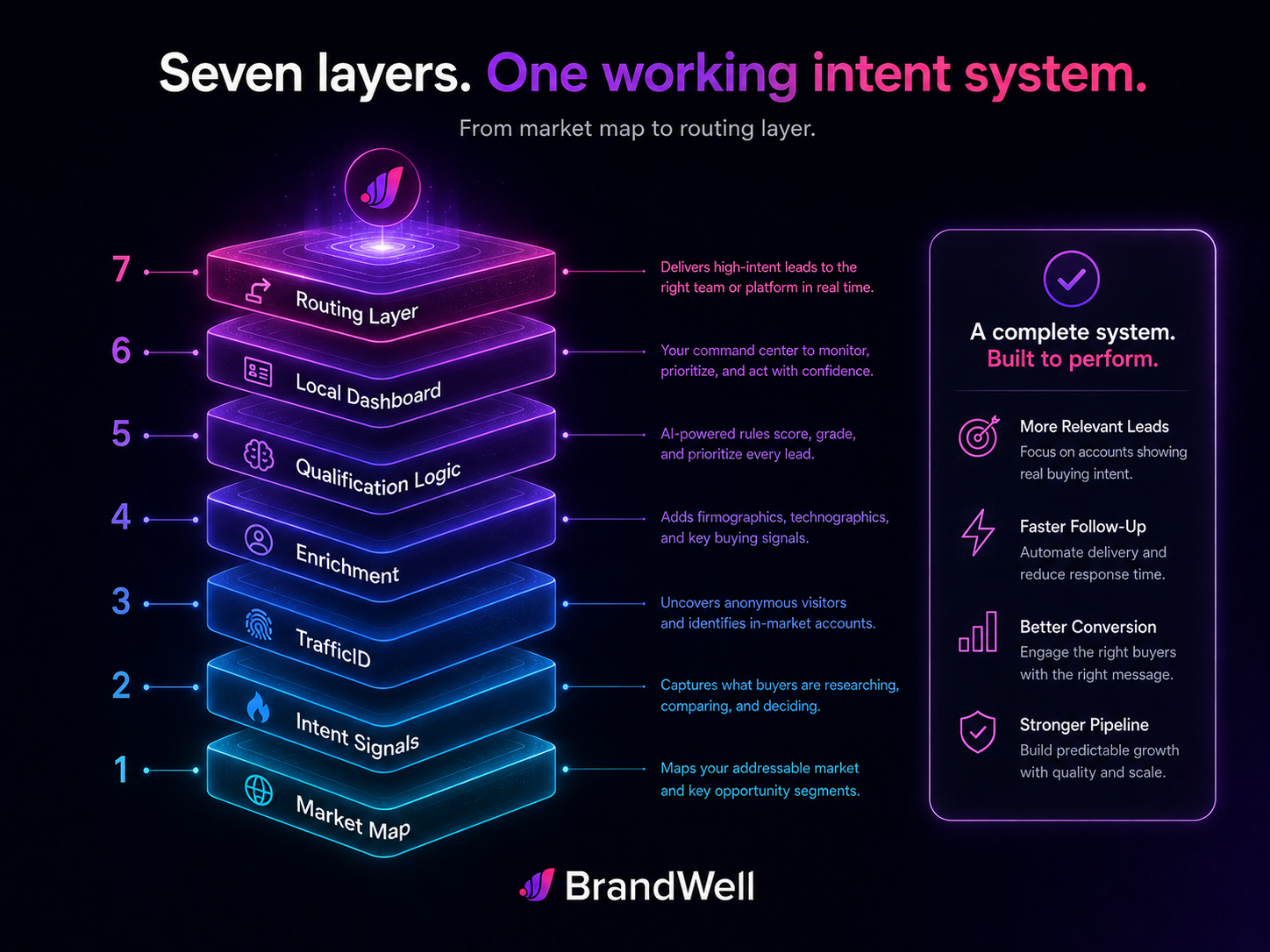 Stacked seven-layer diagram showing the components of a BrandWell build: market map, intent signals, TrafficID, enrichment, qualification logic, local dashboard, and routing layer.