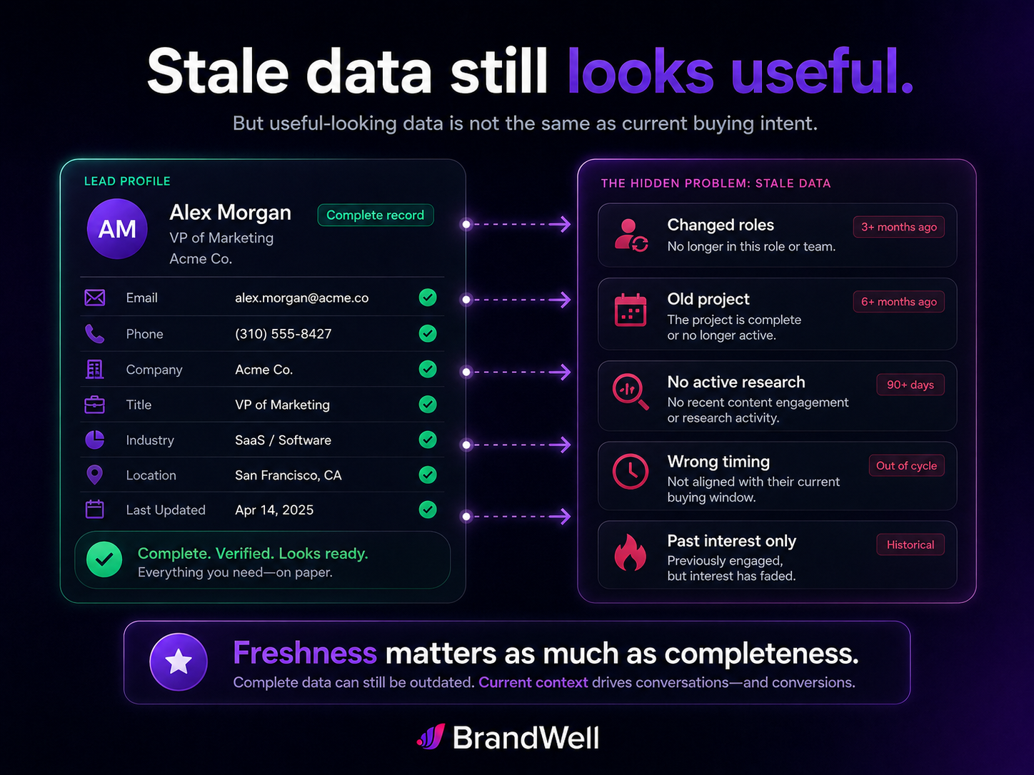 Lead profile that appears complete and verified but contains stale data, outdated role information, old project context, and no active buyer intent.