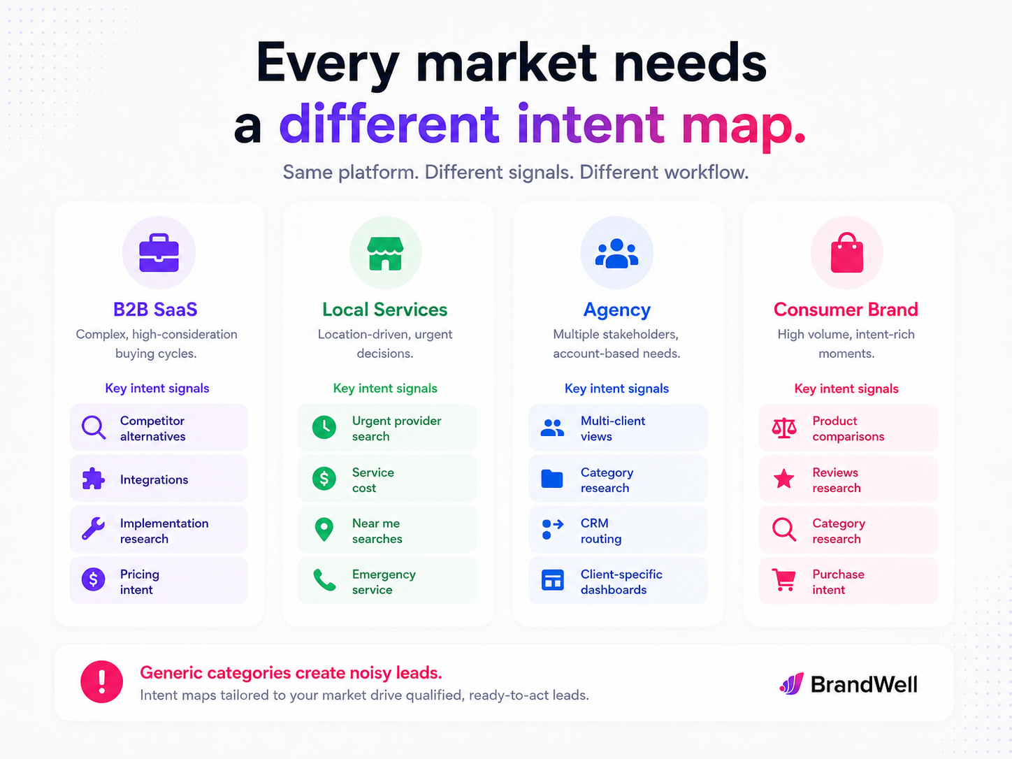 Four-column comparison showing how intent signals differ across B2B SaaS, local services, agencies, and consumer brands, with each market requiring its own custom intent map.