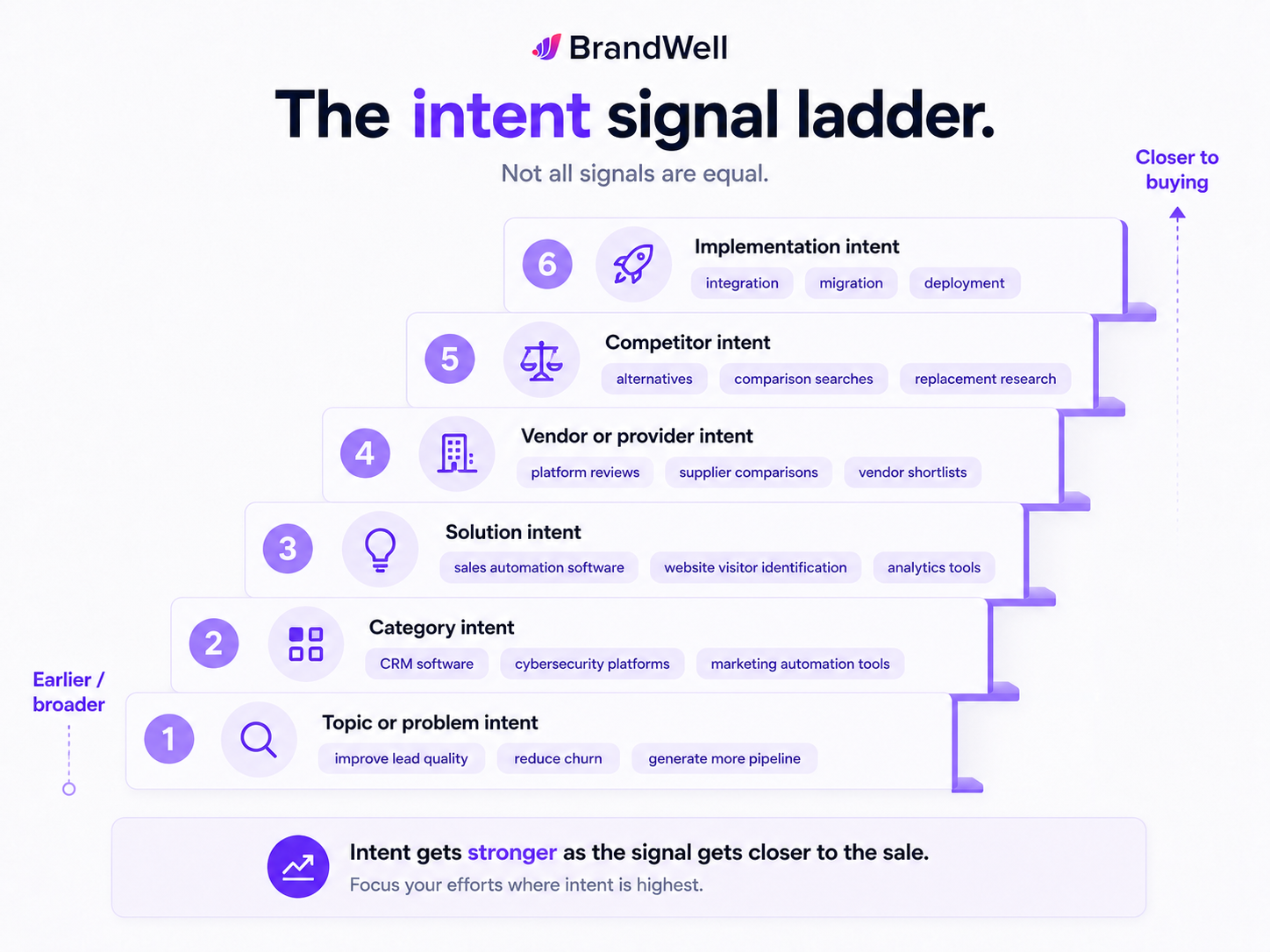 Intent signal ladder infographic showing topic, category, solution, vendor, competitor, and implementation intent from broad research to high buying intent.
