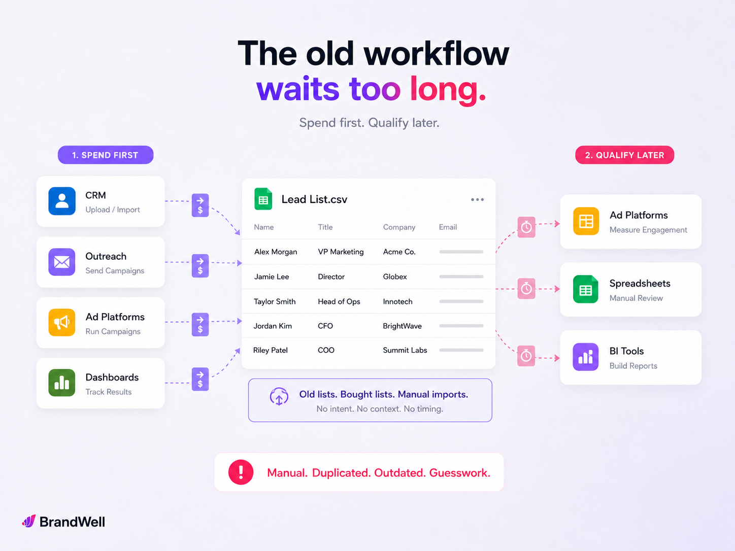 Traditional lead generation workflow pushing lead lists into CRM, outreach, ads, spreadsheets, and BI tools before buyer intent is known.