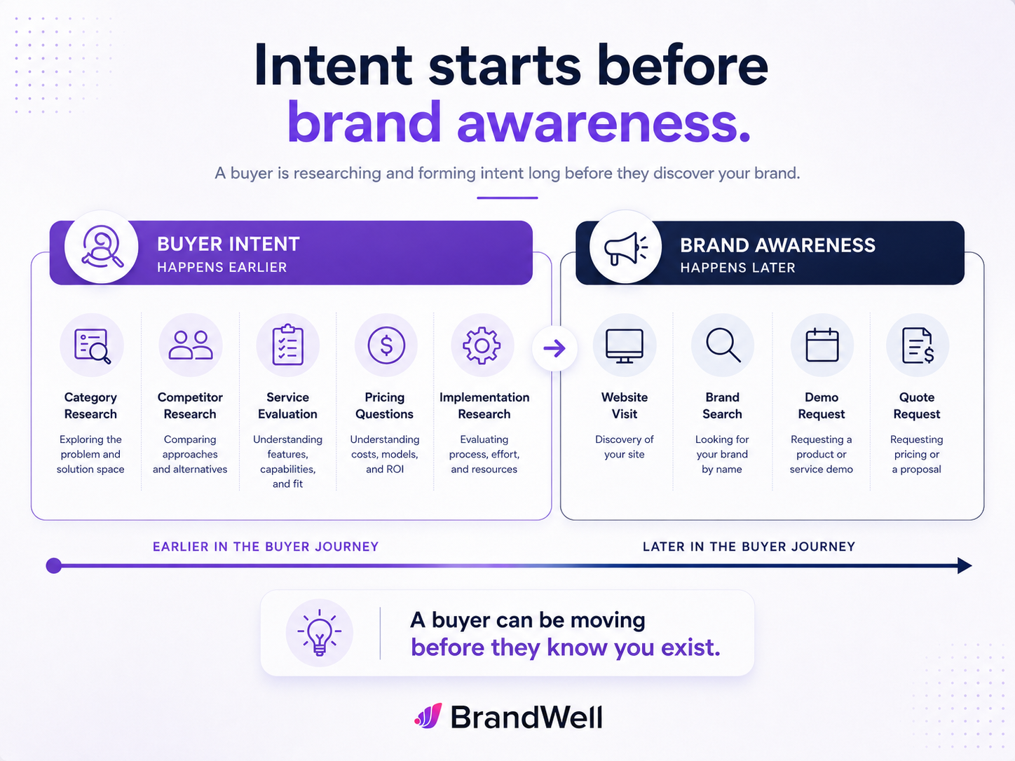 Diagram comparing early buyer intent activities such as category research, competitor research, pricing research, and implementation questions with later brand awareness actions like brand search, demo request, and quote request.