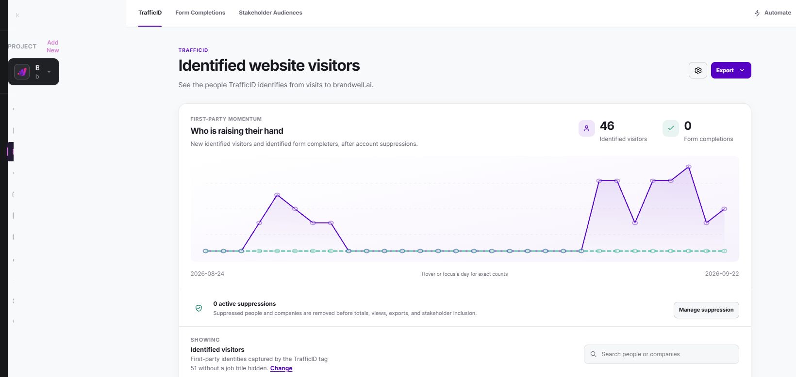 Current BrandWell TrafficID overview showing identified-visitor trends, suppression controls, and audience filters
